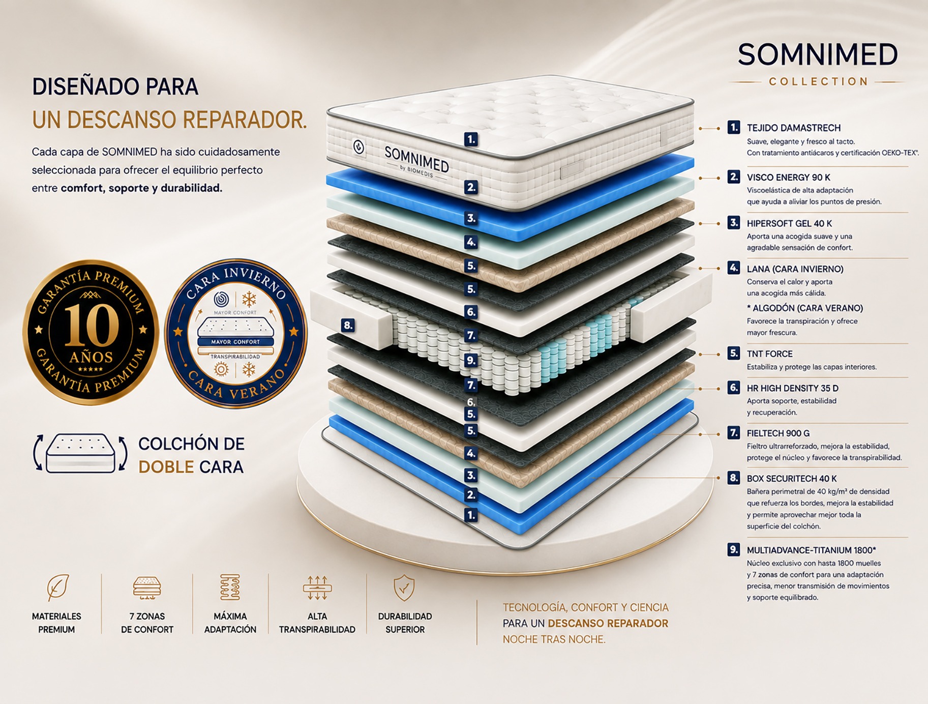 Ficha SOMNIMED: colchón de doble cara, garantía premium de 10 años y composición de sus nueve materiales